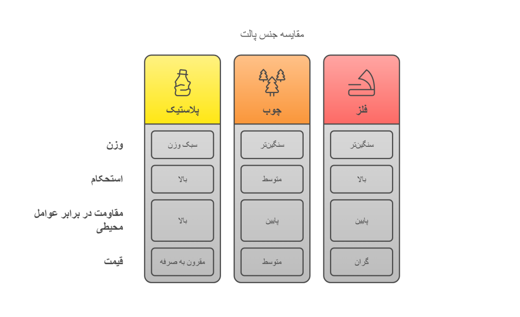 انواع پالت پیچ و مهره از لحاظ جنس