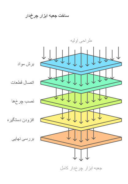 جعبه ابزار پلاستیکی چرخ‌دار: