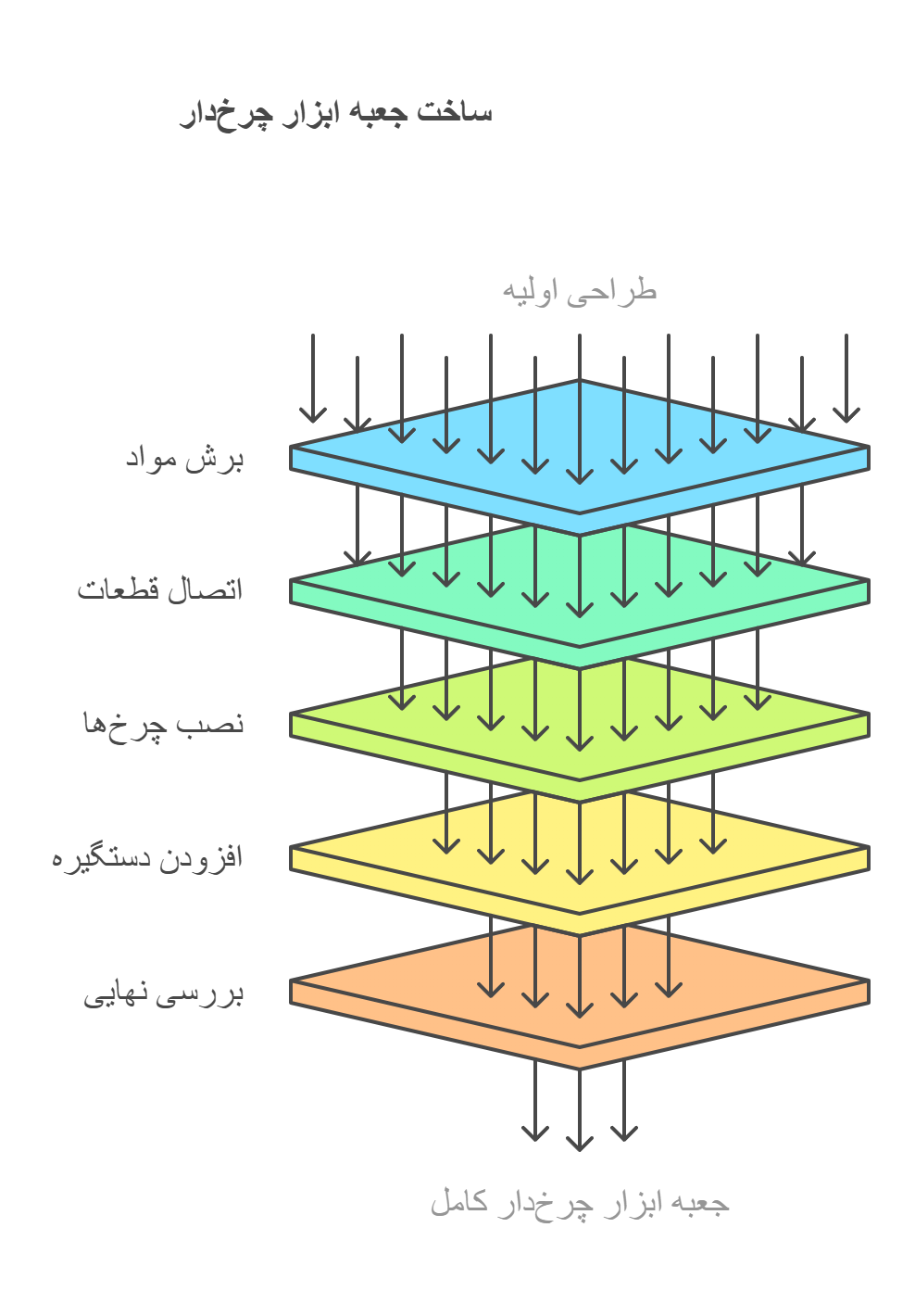 جعبه ابزار پلاستیکی چرخدار: