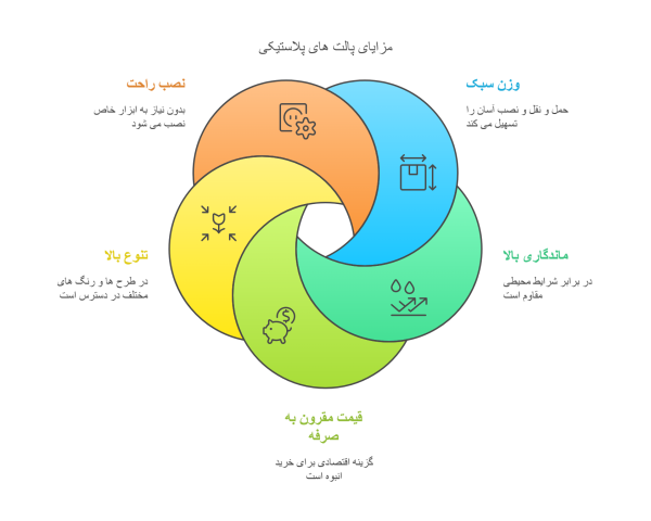 Advantages of using plastic pallets