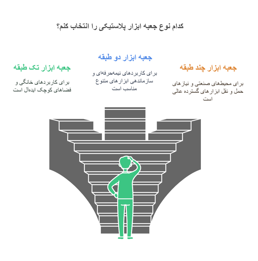 دستهبندی جعبه ابزارهای پلاستیکی بر اساس طبقات