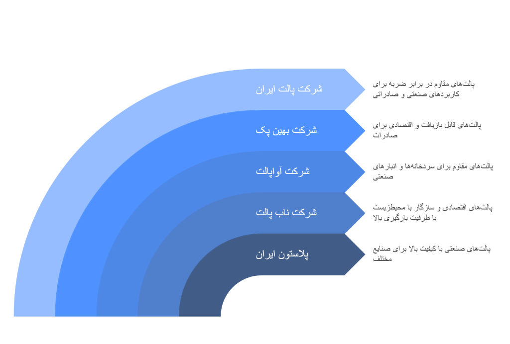 شرکت پالت سازی پلاستیکی