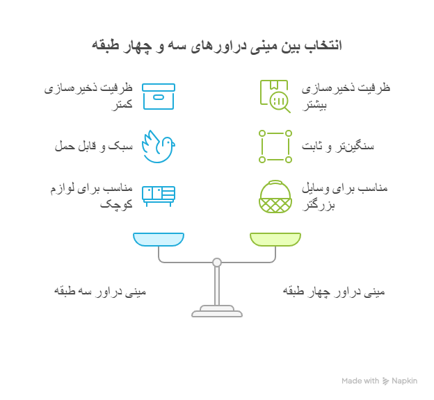 انواع مینی دراور موجود در بازار