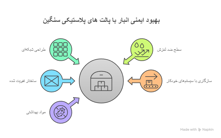 خرید پالت پلاستیکی سنگین