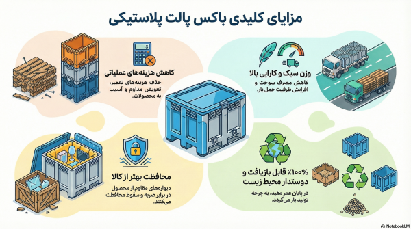 مزایا و فواید استفاده از باکس پالت پلاستیکی