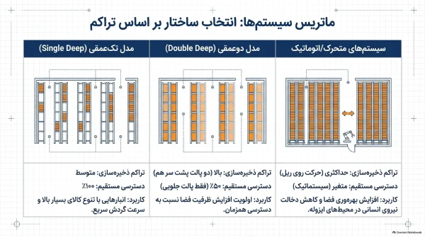انواع سیستمهای قفسهبندی پالت راک