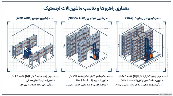 انواع جانمایی قفسهها بر اساس عرض راهرو و ماشینآلات لجستیک