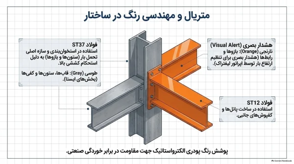ملاحظات طراحی، مهندسی و ساخت